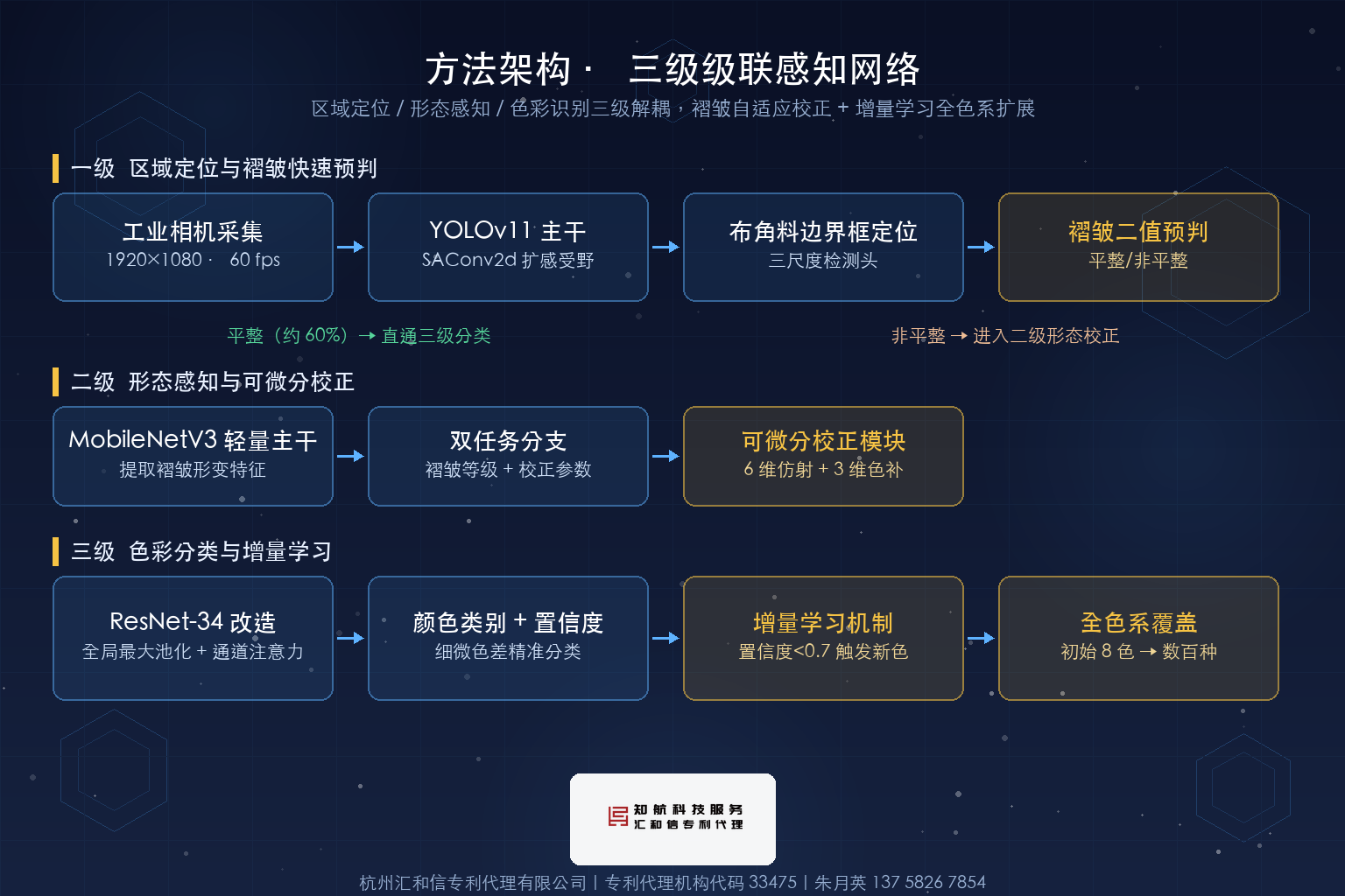 浙江理工大学发明专利 69 天授权 · 三级级联感知网络做布角料全色系识别 · 杭州汇和信 · 方法架构示意图